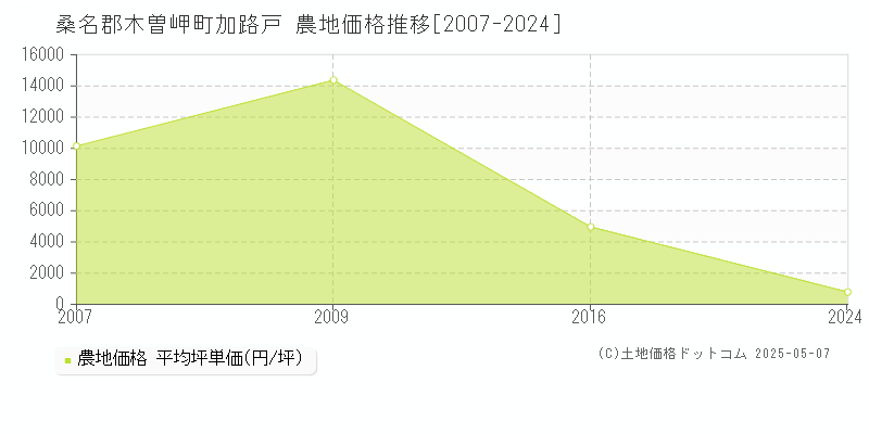 加路戸(桑名郡木曽岬町)の農地価格推移グラフ(坪単価)[2007-2024年]