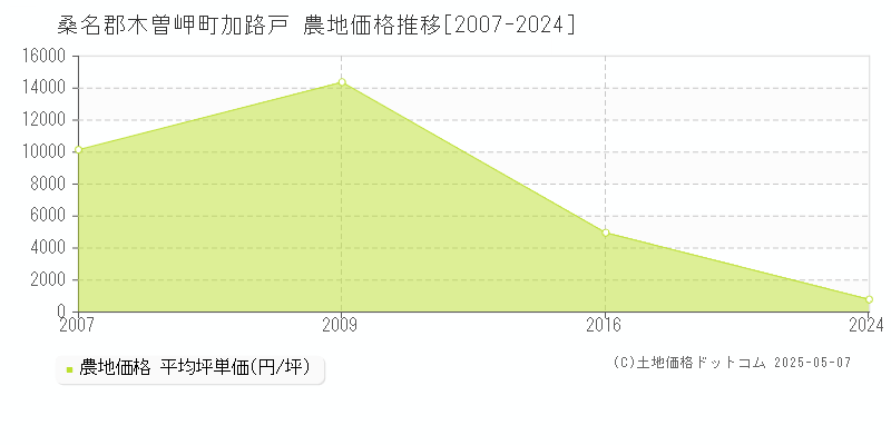 桑名郡木曽岬町加路戸の農地価格推移グラフ 