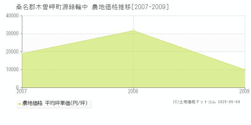 源緑輪中(桑名郡木曽岬町)の農地価格推移グラフ(坪単価)[2007-2009年]