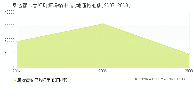 桑名郡木曽岬町源緑輪中の農地価格推移グラフ 