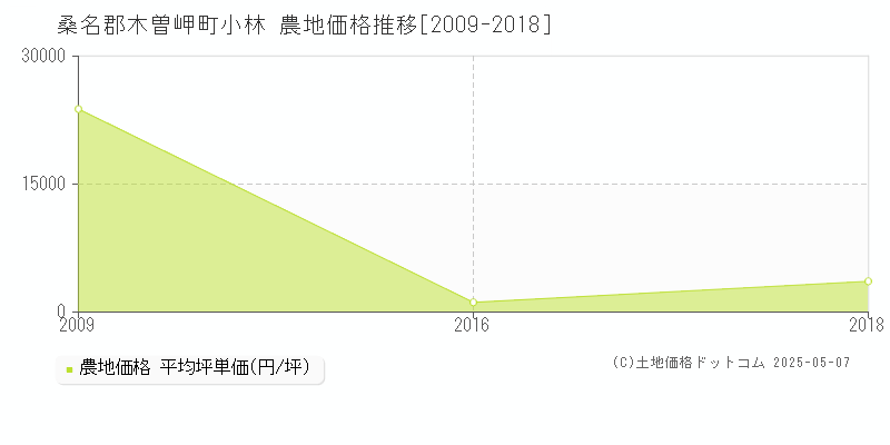 小林(桑名郡木曽岬町)の農地価格推移グラフ(坪単価)[2009-2018年]