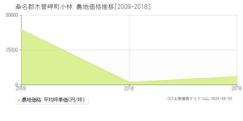 桑名郡木曽岬町小林の農地価格推移グラフ 