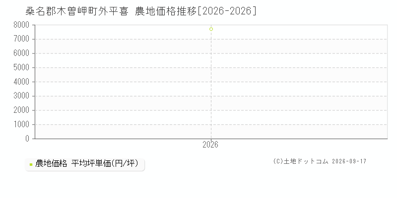 桑名郡木曽岬町外平喜の農地価格推移グラフ(坪単価)[2026-2026年]