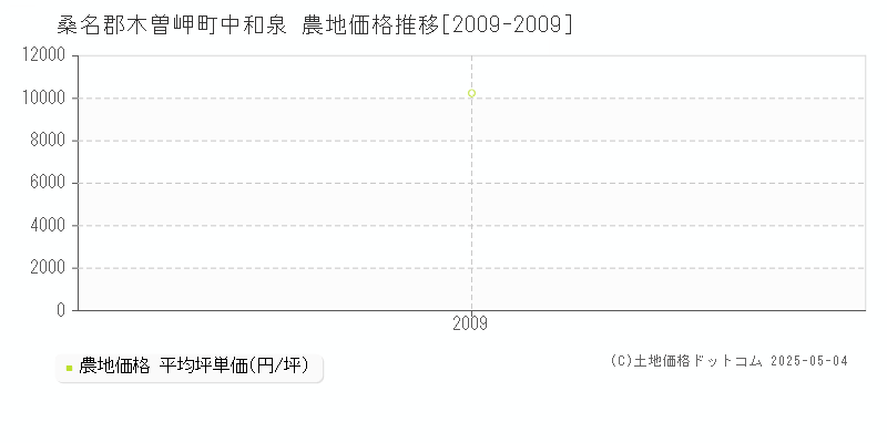 桑名郡木曽岬町中和泉の農地価格推移グラフ 