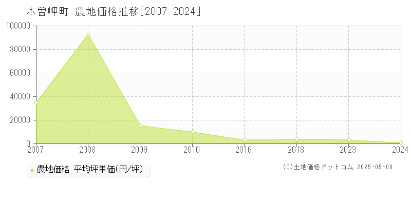 木曽岬町(三重県)の農地価格推移グラフ(坪単価)[2007-2024年]