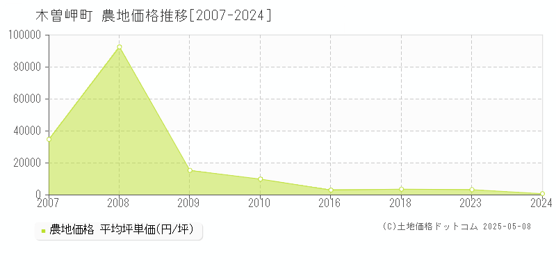 桑名郡木曽岬町全域の農地価格推移グラフ 