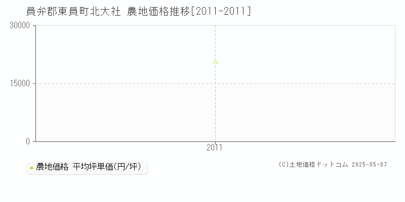 北大社(員弁郡東員町)の農地価格推移グラフ(坪単価)[2011-2011年]