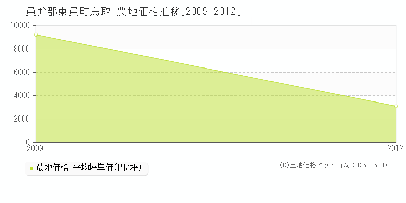 員弁郡東員町鳥取の農地価格推移グラフ 