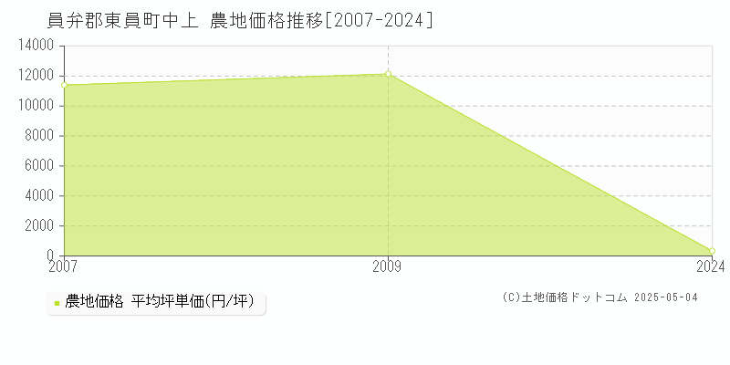 中上(員弁郡東員町)の農地価格推移グラフ(坪単価)[2007-2024年]