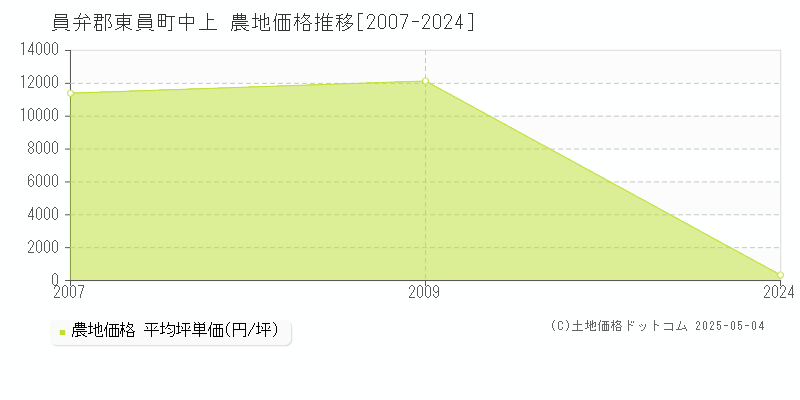 員弁郡東員町中上の農地価格推移グラフ 