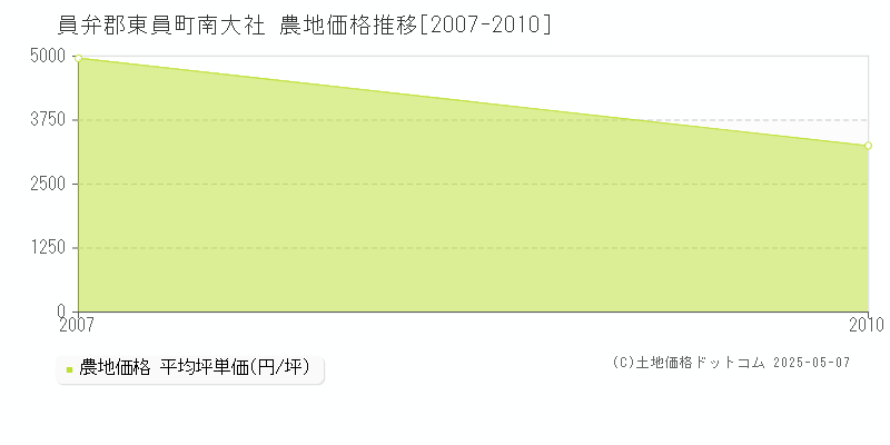 南大社(員弁郡東員町)の農地価格推移グラフ(坪単価)[2007-2010年]