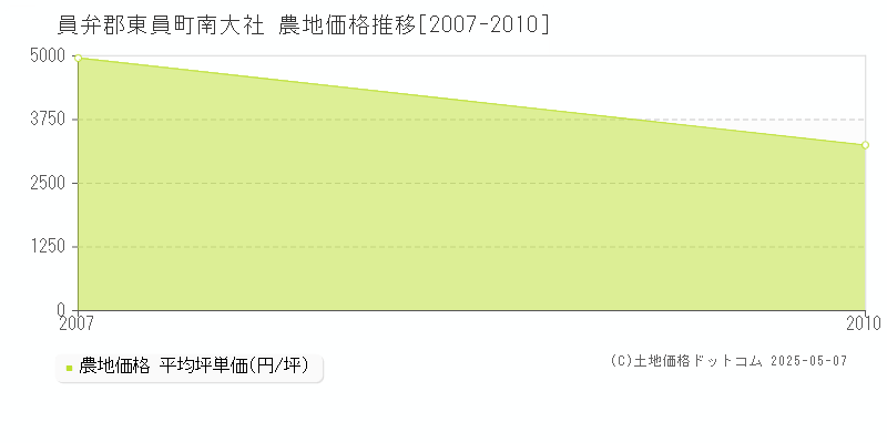 員弁郡東員町南大社の農地価格推移グラフ 