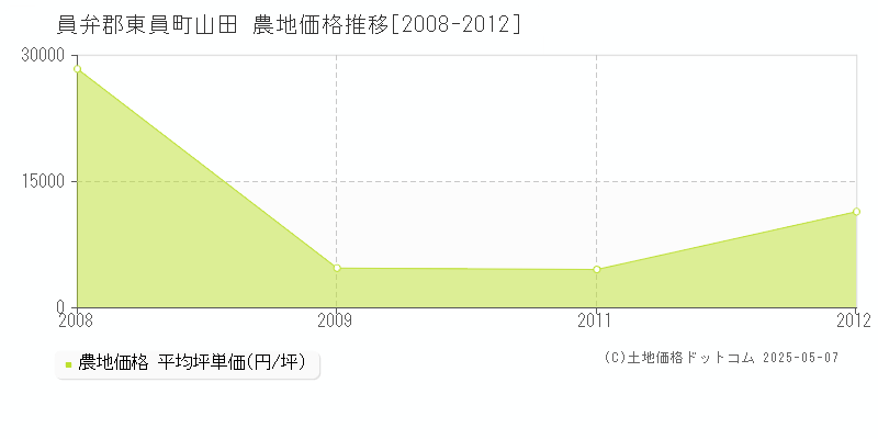 員弁郡東員町山田の農地価格推移グラフ 