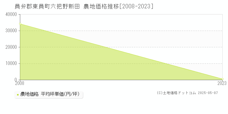 六把野新田(員弁郡東員町)の農地価格推移グラフ(坪単価)[2008-2023年]