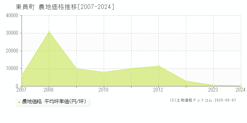 東員町(三重県)の農地価格推移グラフ(坪単価)[2007-2024年]