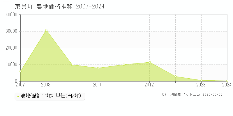 員弁郡東員町の農地価格推移グラフ 