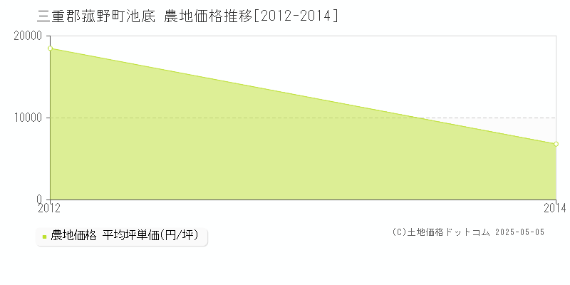 池底(三重郡菰野町)の農地価格推移グラフ(坪単価)[2012-2014年]