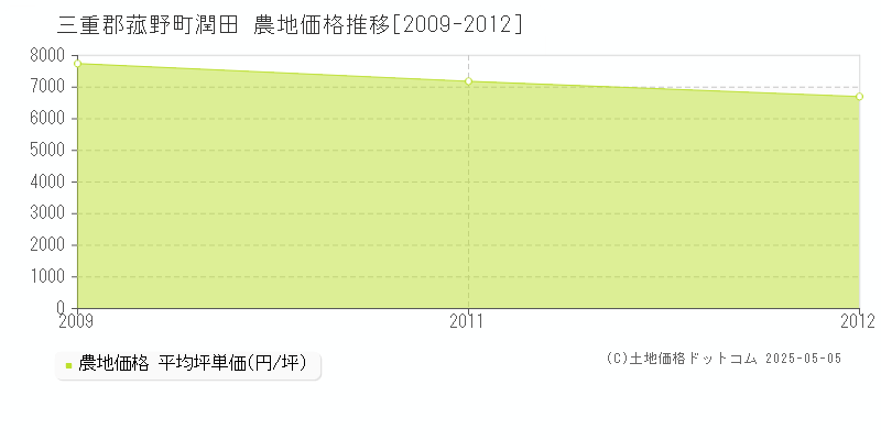 潤田(三重郡菰野町)の農地価格推移グラフ(坪単価)[2009-2012年]