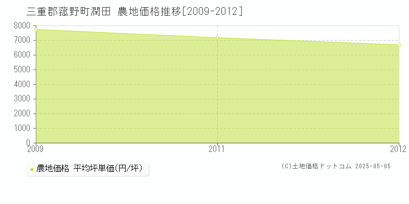 三重郡菰野町潤田の農地価格推移グラフ 