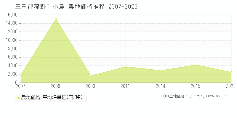 小島(三重郡菰野町)の農地価格推移グラフ(坪単価)[2007-2023年]