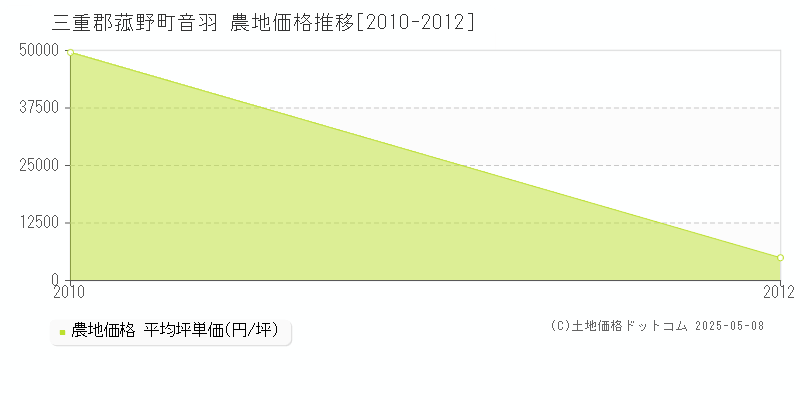 音羽(三重郡菰野町)の農地価格推移グラフ(坪単価)[2010-2012年]