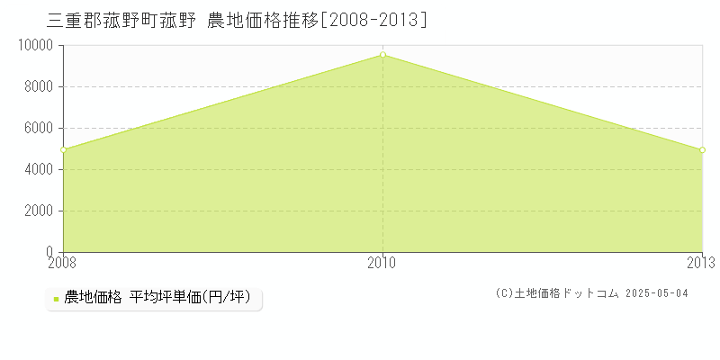 菰野(三重郡菰野町)の農地価格推移グラフ(坪単価)[2008-2013年]
