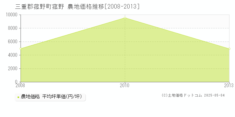 三重郡菰野町菰野の農地価格推移グラフ 