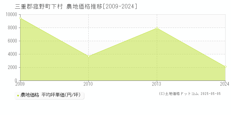 下村(三重郡菰野町)の農地価格推移グラフ(坪単価)[2009-2024年]