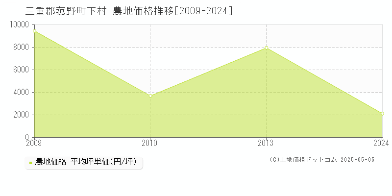 三重郡菰野町下村の農地価格推移グラフ 