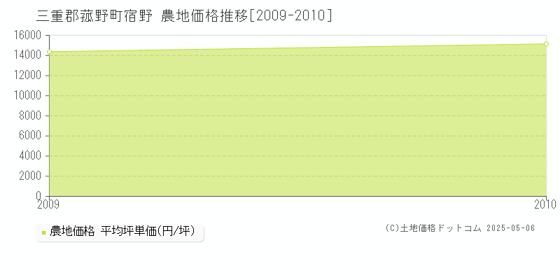 宿野(三重郡菰野町)の農地価格推移グラフ(坪単価)[2009-2010年]