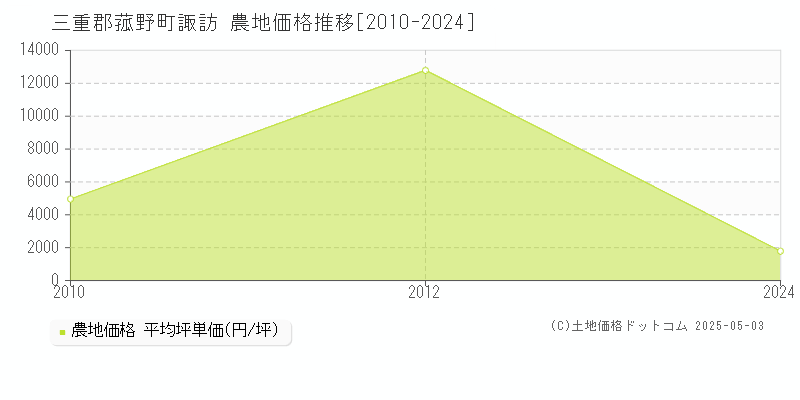 諏訪(三重郡菰野町)の農地価格推移グラフ(坪単価)[2010-2024年]