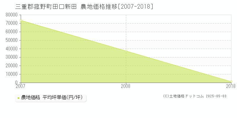 田口新田(三重郡菰野町)の農地価格推移グラフ(坪単価)[2007-2018年]