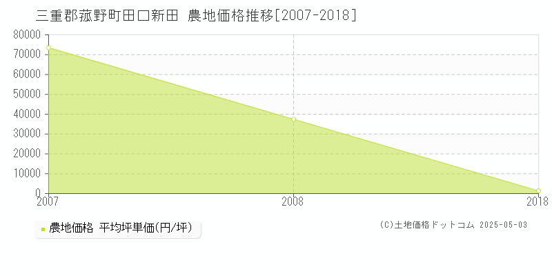 三重郡菰野町田口新田の農地価格推移グラフ 