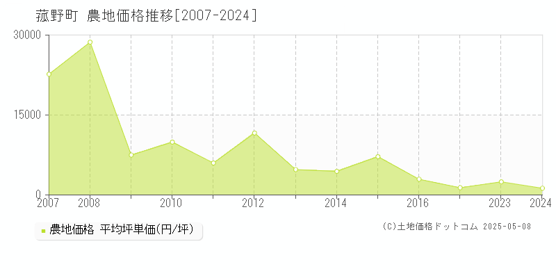 菰野町(三重県)の農地価格推移グラフ(坪単価)[2007-2024年]