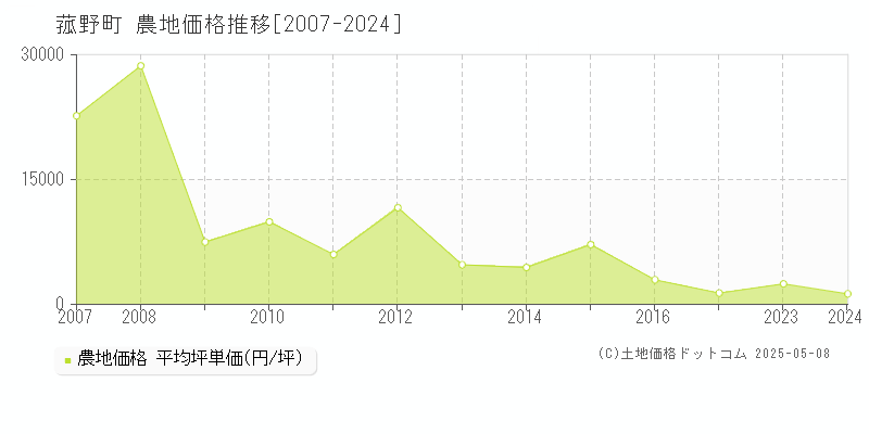 三重郡菰野町の農地価格推移グラフ 