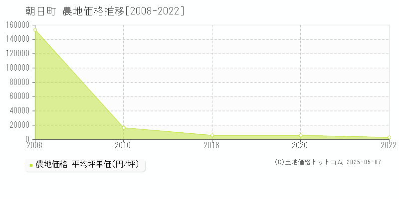 朝日町(三重県)の農地価格推移グラフ(坪単価)[2008-2022年]
