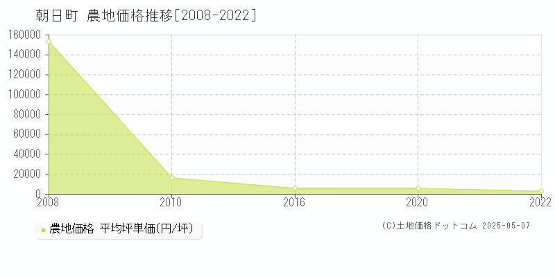 三重郡朝日町の農地価格推移グラフ 