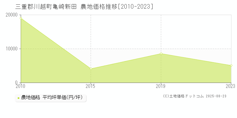 亀崎新田(三重郡川越町)の農地価格推移グラフ(坪単価)[2010-2023年]