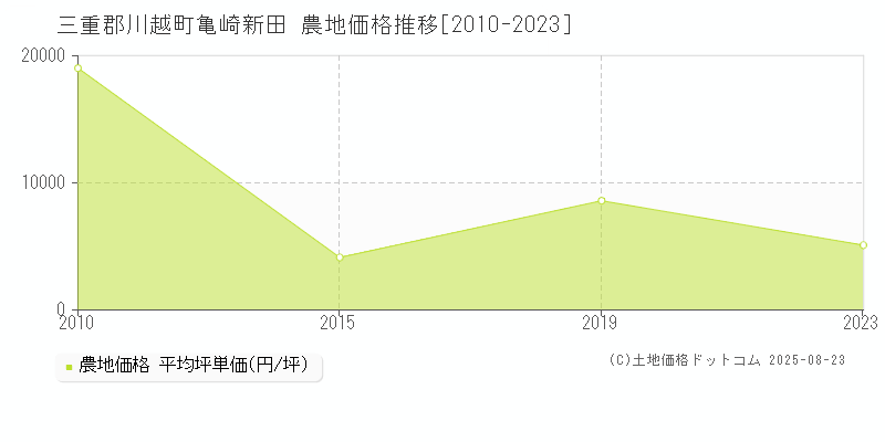 三重郡川越町亀崎新田の農地価格推移グラフ 