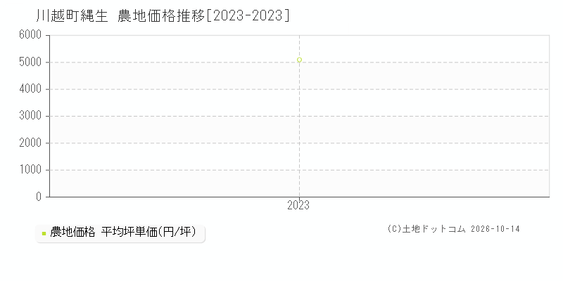 川越町大字縄生の農地価格推移グラフ(坪単価)[2023-2023年]