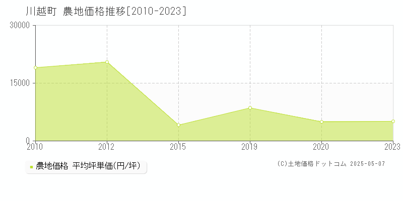 川越町(三重県)の農地価格推移グラフ(坪単価)[2010-2023年]