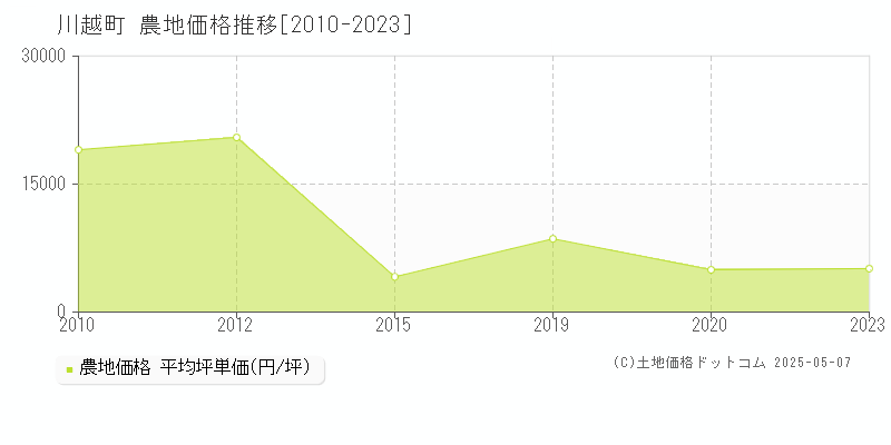 三重郡川越町の農地価格推移グラフ 