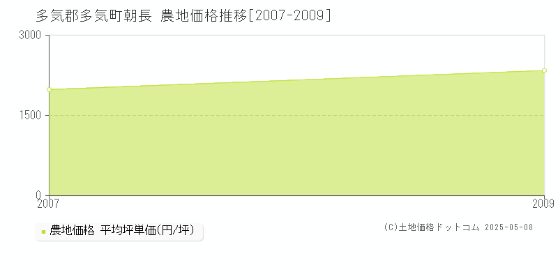 多気郡多気町朝長の農地価格推移グラフ 