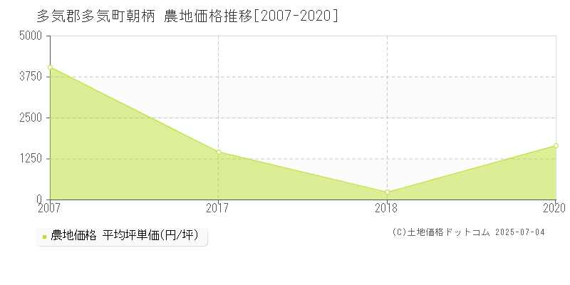 朝柄(多気郡多気町)の農地価格推移グラフ(坪単価)[2007-2020年]