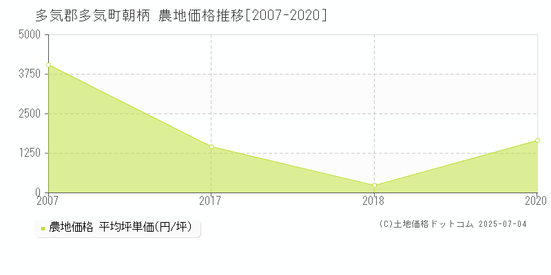 多気郡多気町朝柄の農地取引価格推移グラフ 