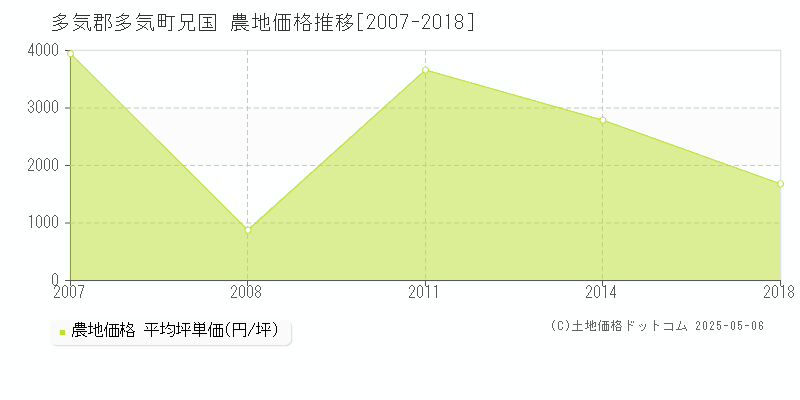 兄国(多気郡多気町)の農地価格推移グラフ(坪単価)[2007-2018年]