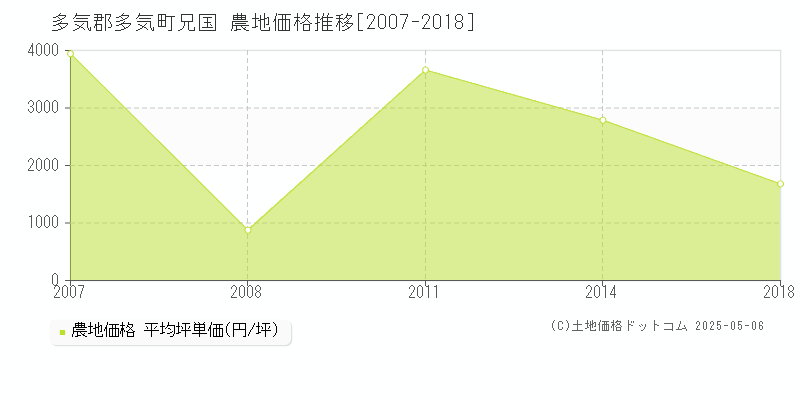 多気郡多気町兄国の農地価格推移グラフ 