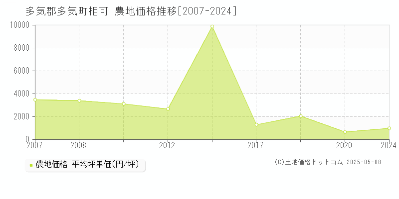 相可(多気郡多気町)の農地価格推移グラフ(坪単価)[2007-2024年]