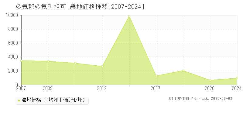 多気郡多気町相可の農地価格推移グラフ 