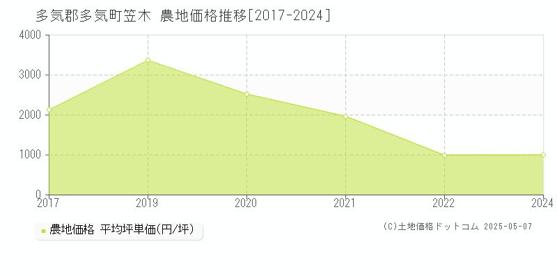 笠木(多気郡多気町)の農地価格推移グラフ(坪単価)[2017-2024年]